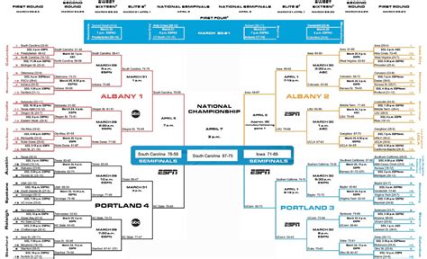 NCAA Tournament odds: Historical review of past March Madness cha.